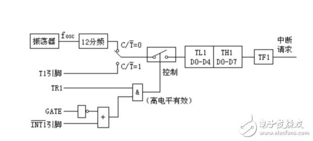 關于單片機定時器輸出方波問題分析