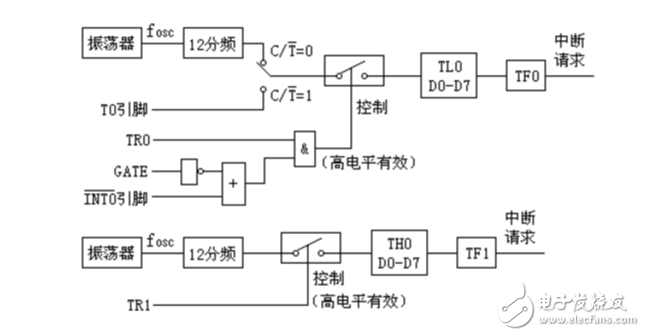 關于單片機定時器輸出方波問題分析