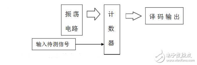 脈沖寬度測(cè)量與顯示的方法有哪些