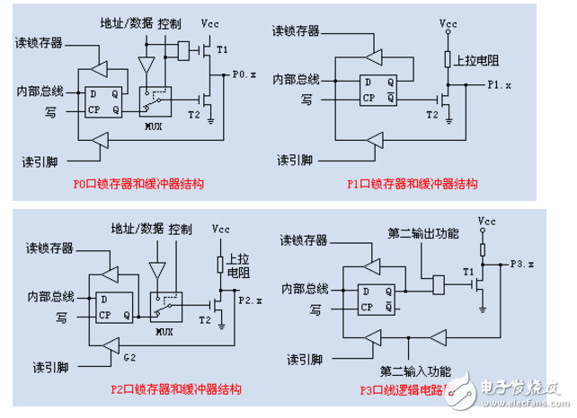 單片機I/O口的結(jié)構(gòu)的詳解與說明