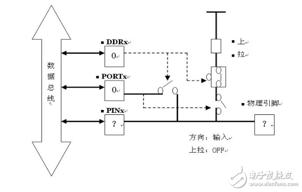 單片機(jī)I/O口的結(jié)構(gòu)的詳解與說(shuō)明