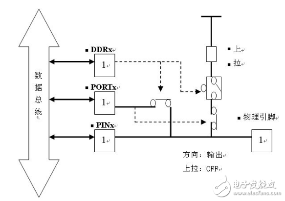 單片機(jī)I/O口的結(jié)構(gòu)的詳解與說(shuō)明