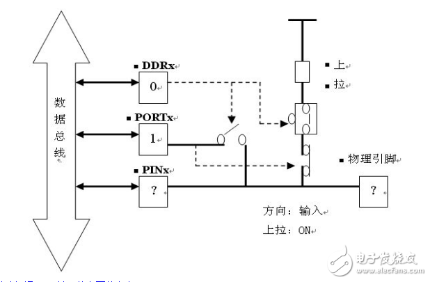 單片機(jī)I/O口的結(jié)構(gòu)的詳解與說(shuō)明