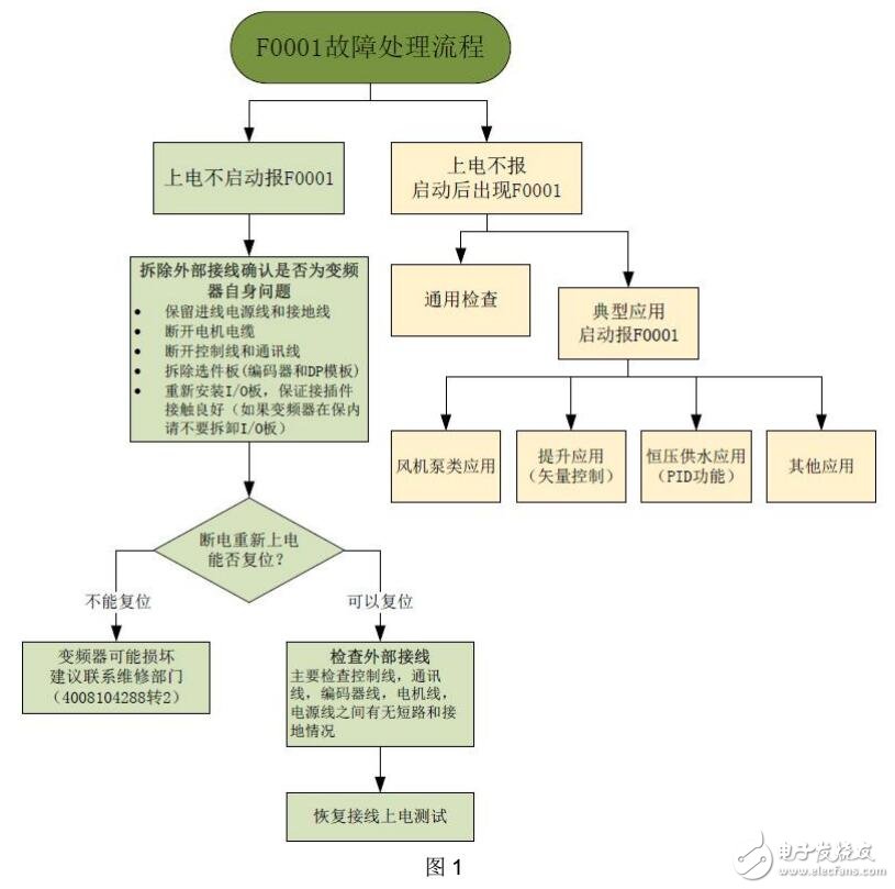 如何處理MM4系列變頻器的F0001故障