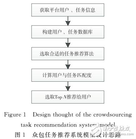 基于多Agent的眾包任務(wù)推薦系統(tǒng)