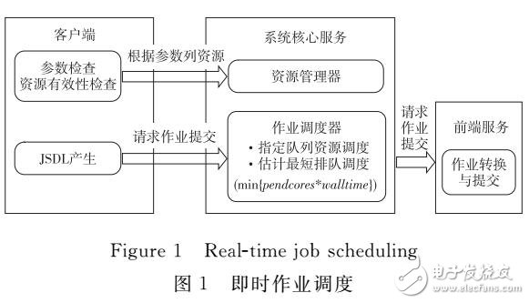 作業(yè)優(yōu)化調(diào)度模型的設(shè)計