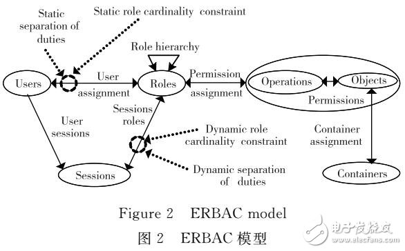 一種擴(kuò)展的基于角色的訪問控制ERBAC模型