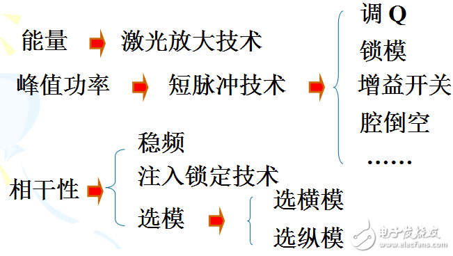 激光技術(shù)相關(guān)知識(shí)的詳述