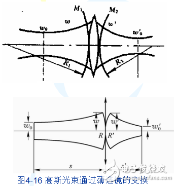 高斯光束通過薄透鏡時(shí)的變換及激光束的變換解析