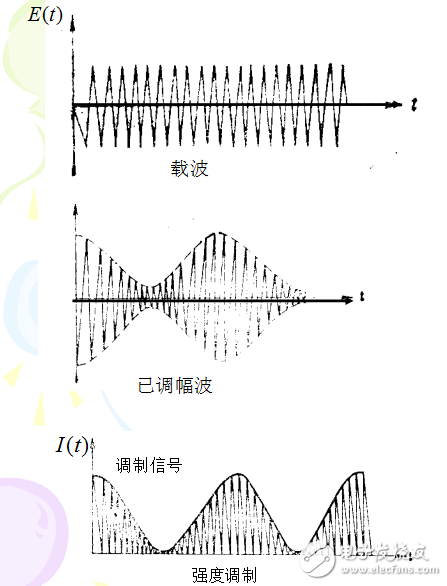 激光調(diào)制的基本概念及激光調(diào)制技術(shù)的詳解