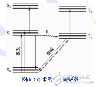 染料激光器相關(guān)知識(shí)詳述