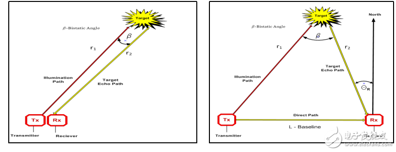 無(wú)源雙基雷達(dá)相關(guān)知識(shí)與技術(shù)詳解