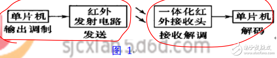 紅外通信原理及紅外數(shù)據(jù)傳輸相關(guān)知識的詳述