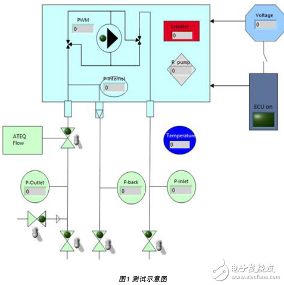 基于PXI系統(tǒng)的汽車零部件多性能的測試