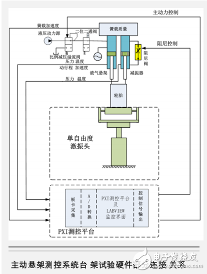 基于PXI平臺的主動懸架臺架試驗測控系統(tǒng)的介紹