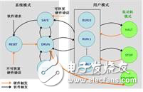 汽車MCU低功耗解決方案解析