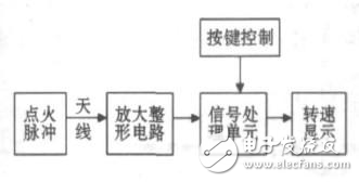 一種汽油發(fā)動機感應式數(shù)字轉速表設計方案解析