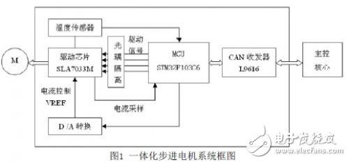 CAN總線一體化步進(jìn)電機(jī)驅(qū)動器的設(shè)計(jì)解析