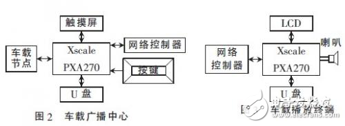 基于PXA270與WinCE的分布式地鐵車載系統(tǒng)開(kāi)發(fā)方案分析