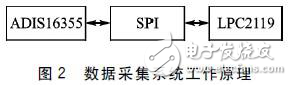 基于ARM和ADIS16355的汽車二自由度數(shù)據(jù)采集系統(tǒng)分析