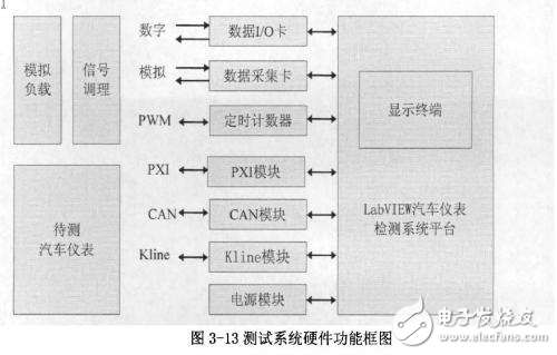 便攜式汽車儀表檢測儀的研制中硬件系統(tǒng)和軟件部分淺析