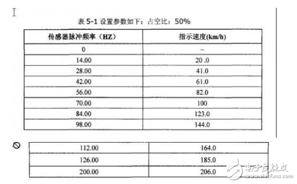 便攜式汽車儀表檢測儀的研制之儀表檢測的實驗數(shù)據(jù)