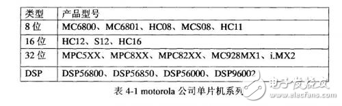 基于CAN總線的汽車儀表系統(tǒng)中芯片的選型與電路設計