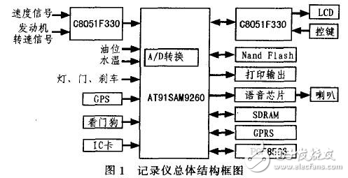 AT91SAM926汽車記錄儀解析