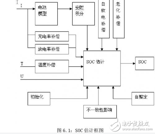 電動(dòng)汽車鋰電池管理系統(tǒng)之SOC估計(jì)的四元模型