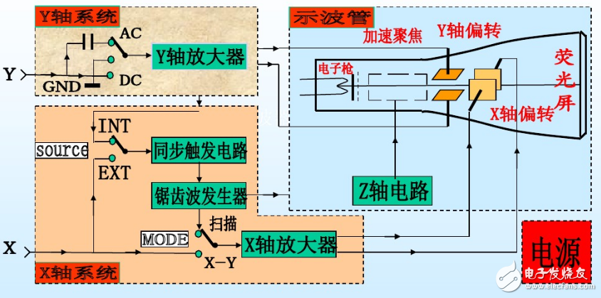 示波器的應(yīng)用范圍和使用原理