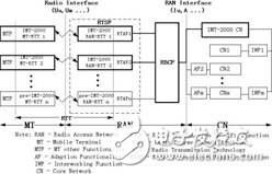 圖2. IMT-2000系統(tǒng)模型