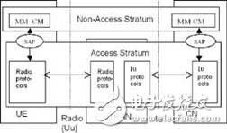 圖4.UMTS網(wǎng)絡(luò)協(xié)議結(jié)構(gòu)