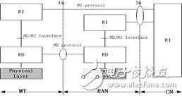 圖3.支持軟件無線電的系統(tǒng)劃分