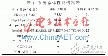 基于FPGA的數(shù)字下變頻器設(shè)計(jì)