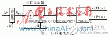 基于FPGA的數(shù)字下變頻器設(shè)計(jì)