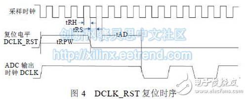 圖4 DCLK_RST 復(fù)位時序