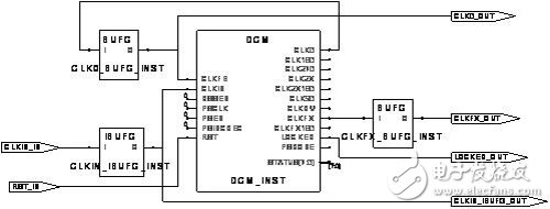 圖11 DCM模塊的RTL結(jié)構(gòu)示意圖