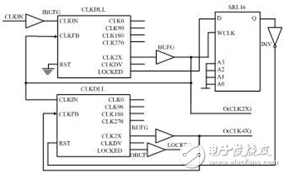 圖6 Xilinx DLL 4倍頻典型模型示意圖