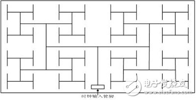 圖1.Xilinx FPGA全局時(shí)鐘分配樹結(jié)構(gòu)