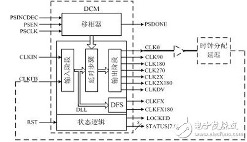 圖2 DCM功能塊和相應(yīng)的信號(hào)