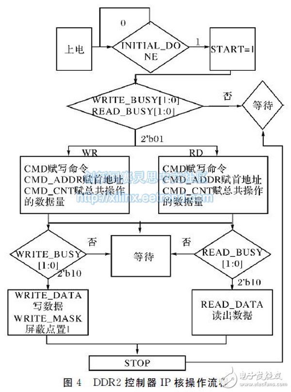 圖４　DDR2控制器IP核操作流程