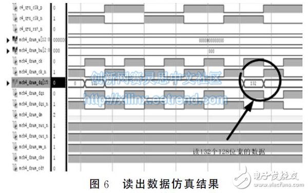 圖６　讀出數(shù)據(jù)仿真結(jié)果