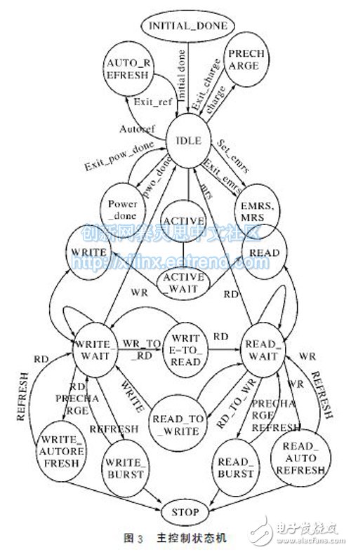 圖３　主控制狀態(tài)機(jī)