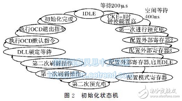 圖２　初始化狀態(tài)機(jī)