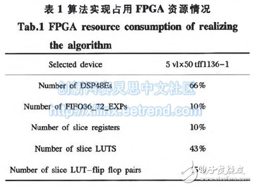 表1算法實(shí)現(xiàn)占用FPGA資源情況