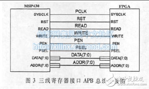 三線寄存器接口APB總線連接圖