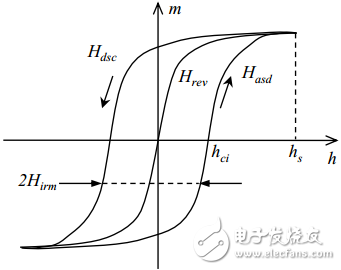 Maxwell如何對磁滯材料進(jìn)行建模