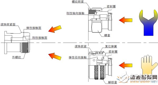 S7-16型射頻連接器_增設(shè)快速防水封裝的設(shè)計(jì)