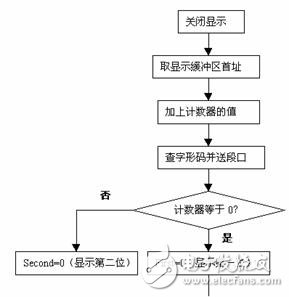 24課:動(dòng)態(tài)掃描顯示接口電路及程序