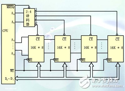 3課:單片機存儲器結(jié)構(gòu)